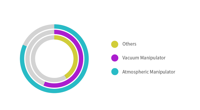 Global Semiconductor Wafer Transfer Robots Market Share By Types,2031 Global Semiconductor Wafer Transfer Robots Market Share By Types,2031